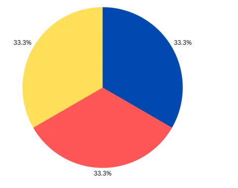 Equity Shareholder Split Chart