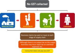 zero gst malaysia