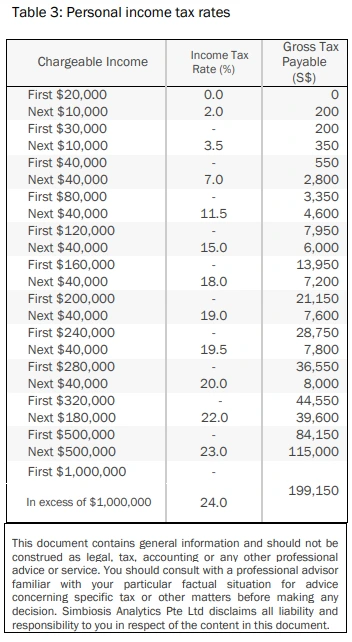 Table 3: Personal income tax rates