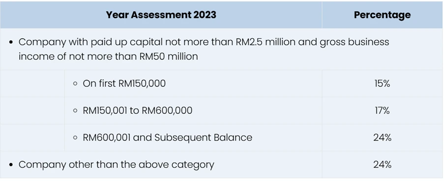 Current Corporate Tax Rate in Malaysia