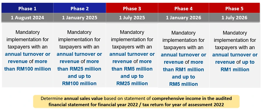 e-Invoice Implementation Timeline Updated on 25 June 2025