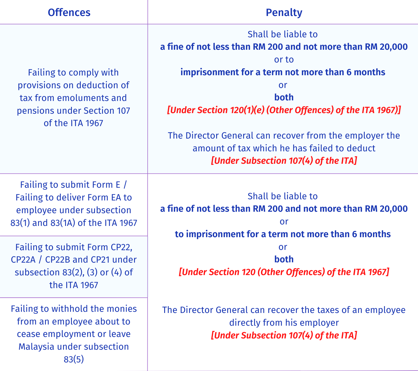 As An Employer What Are Their Obligations In Terms Of Income Tax 