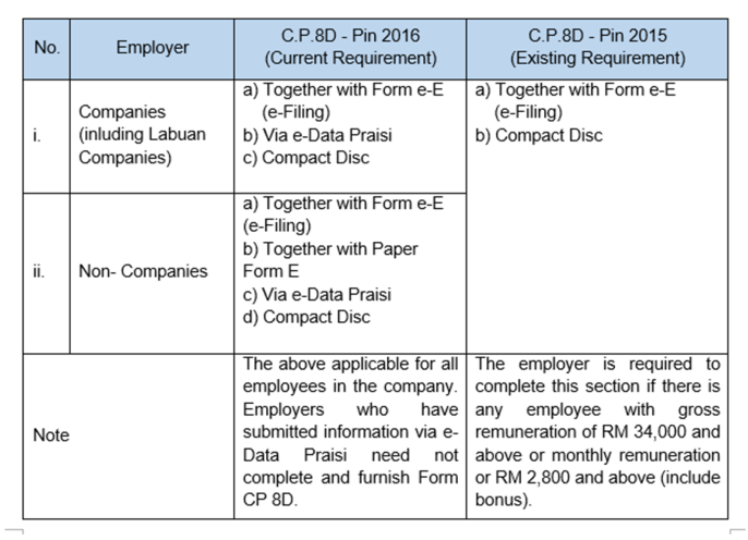 Form E Submission In 2017