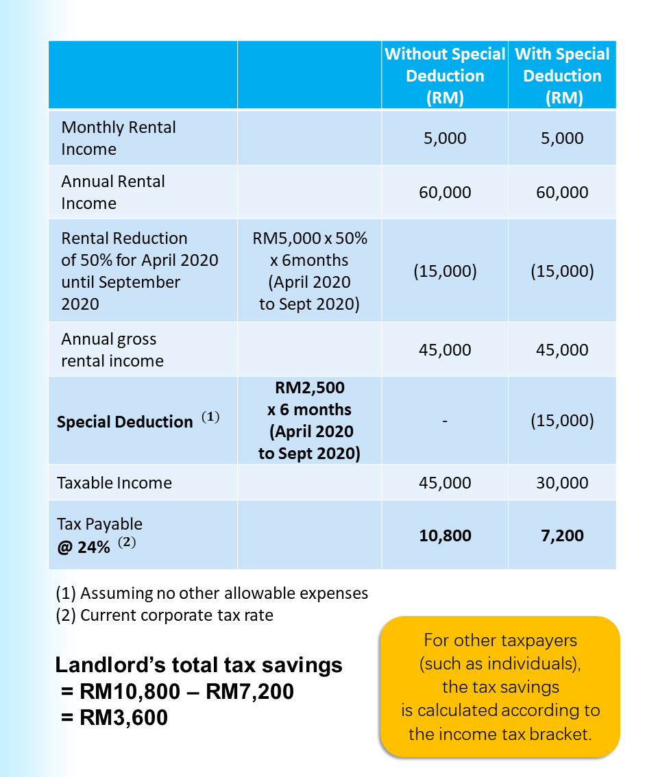 Special Tax Deduction On Rental Reduction