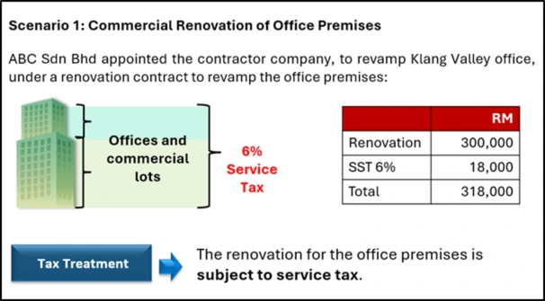 Image of Scenario 1 Commercial Renovation of Office Premises