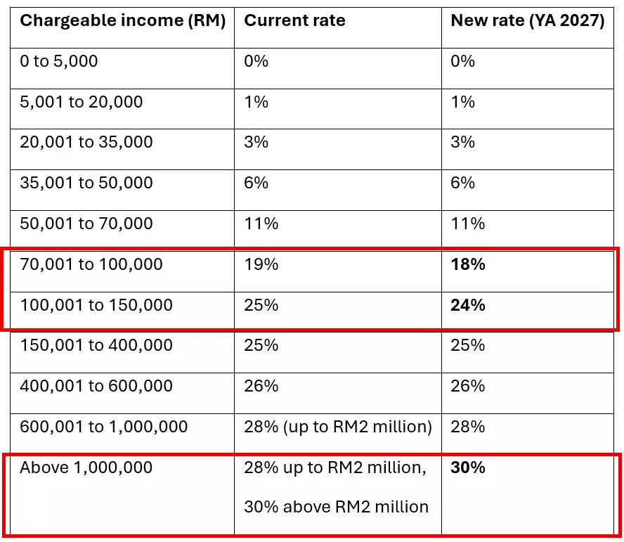 New Income Tax Rates for Residents Table New Income Tax Rates for Residents Table