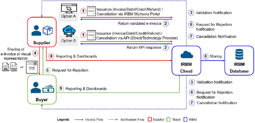 Overall e-Invoice workflow via MyInvois Portal andor API Image