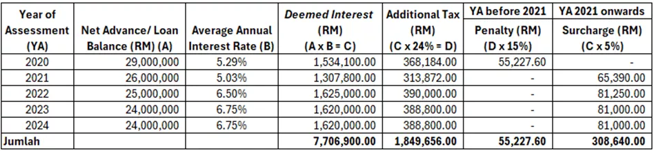 Penalties and Surcharges Table
