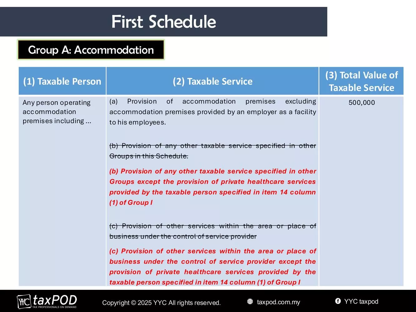 SST Updates Group A Accomodation Table Image