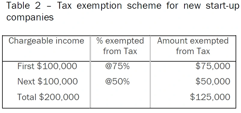 Table 2: Tax exemption scheme for new start-up companies