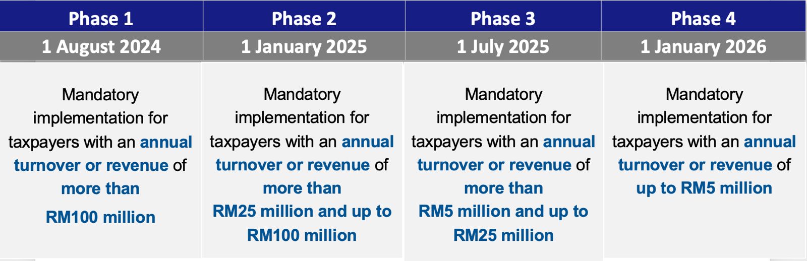e-Invoice Implementation Phase e-Invoice Implementation Phase