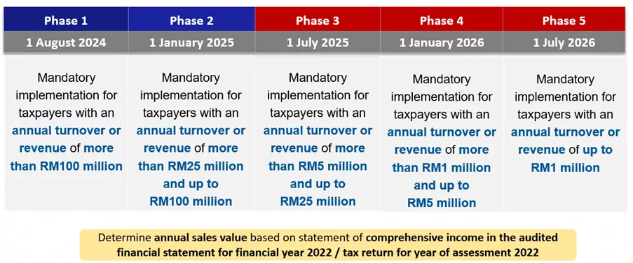 e-Invoice Implementation Timeline Updated on 25 June 2025