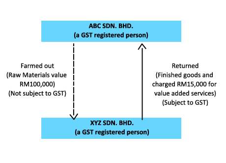 Malaysia gst graph